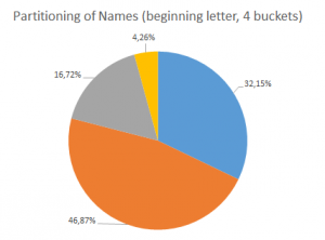 Name Distribution with Ordered Partitioning