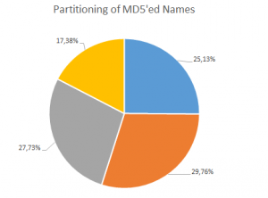 Name Distribution with Random Partitioning