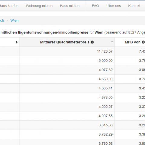 Shows the m2preis beta client with housing price statistics of Vienna: districts, median square meter prices, first quartile, third quartile