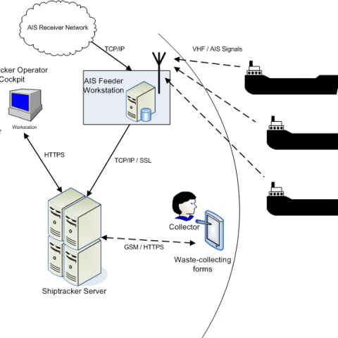 Shiptracker System Architecture